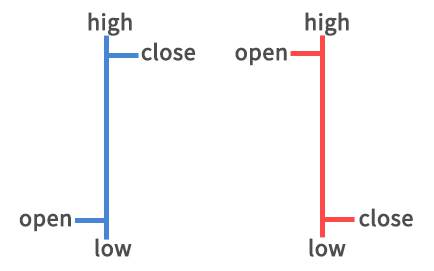 Cách xem biểu đồ forex và binary option - Bar chart