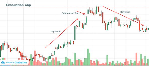 Cách giao dịch forex với Gap suy kiệt