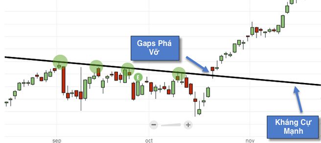 Cách giao dịch forex với Gap phá vỡ