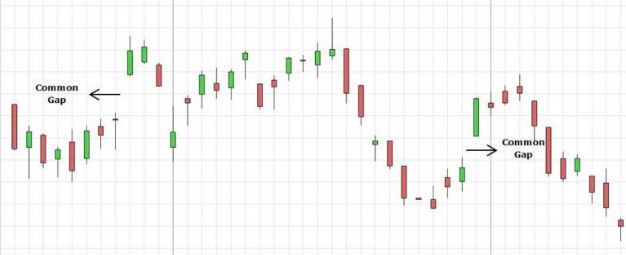 Cách giao dịch forex với Gap phổ thông