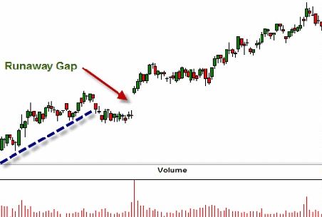 Cách giao dịch forex với Gap xu hướng