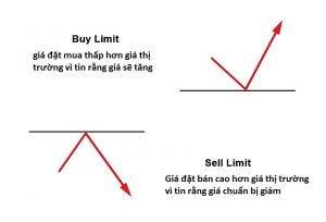 Cach Su Dung Lenh Trong Giao Dich Forex Buy Limit Sell Limit - 